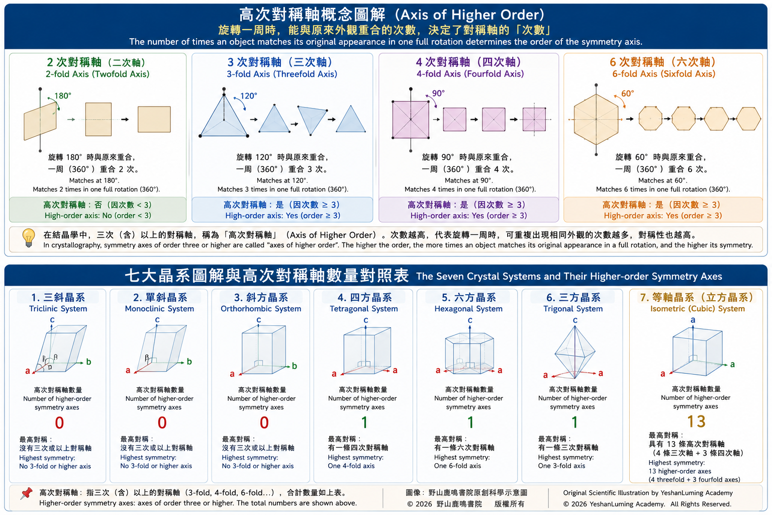 高次對稱軸與七大晶系圖解