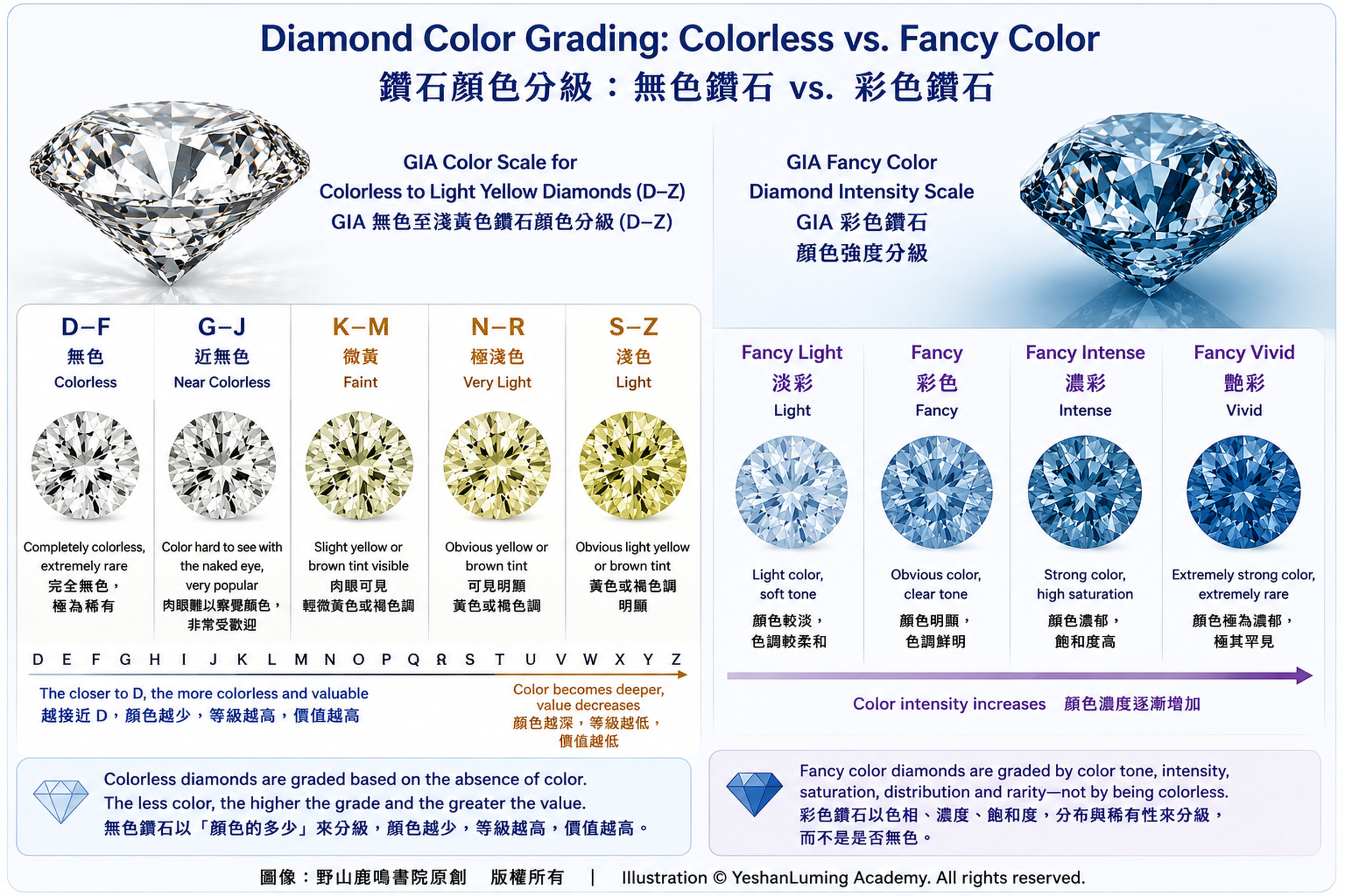鑽石顏色分級與彩色鑽石對比圖