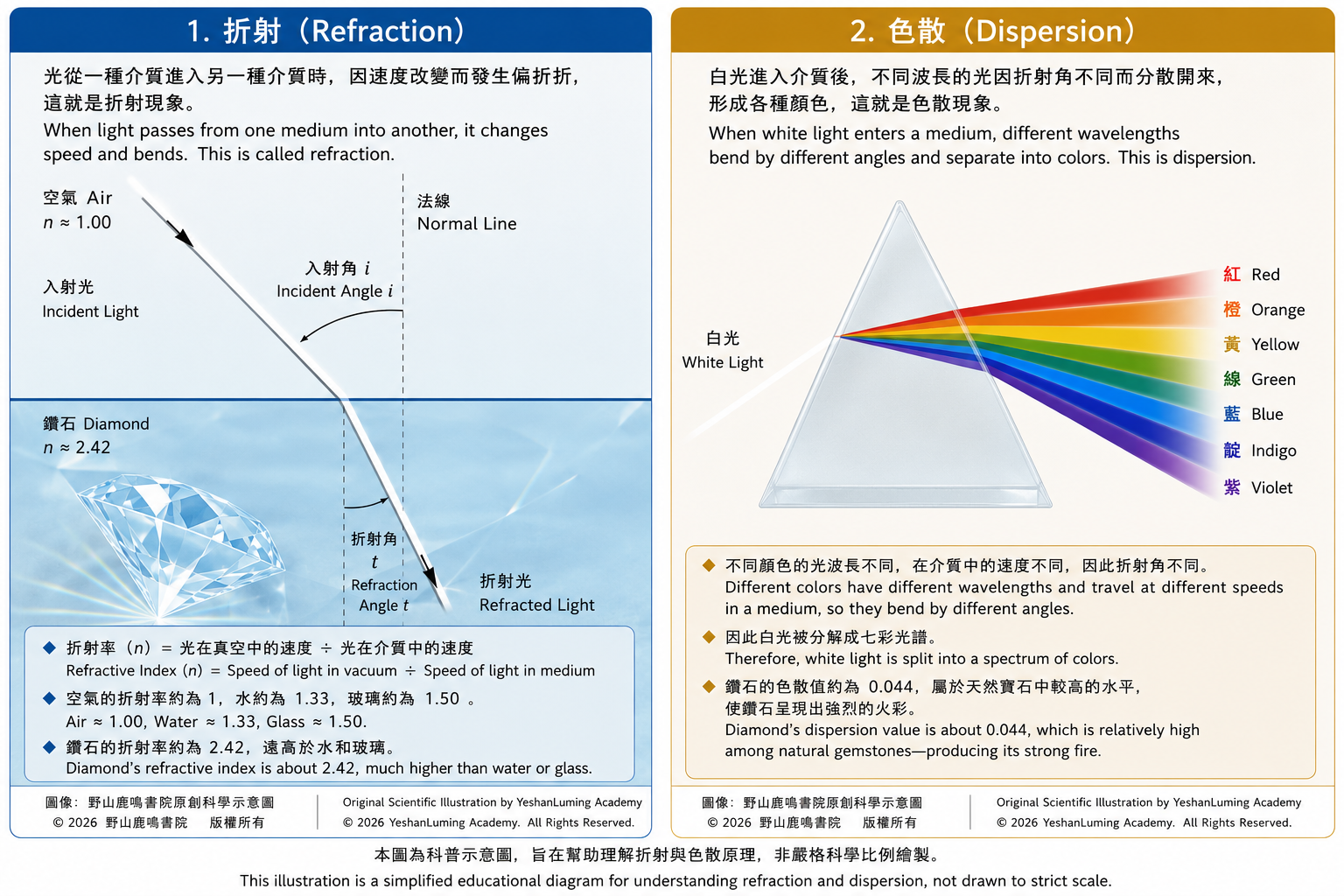 鑽石折射與色散原理示意圖